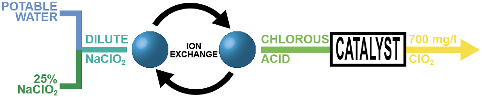 Catalytic Chlorine Dioxide diagram