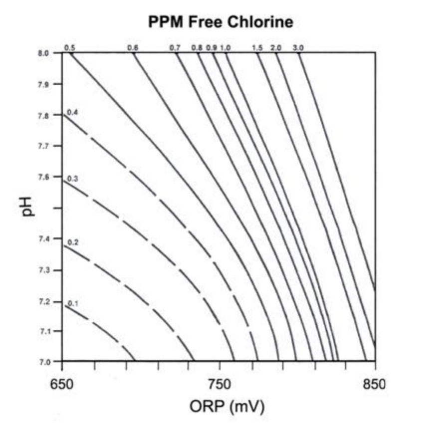 Figure1-PPM-Free-Chlorine