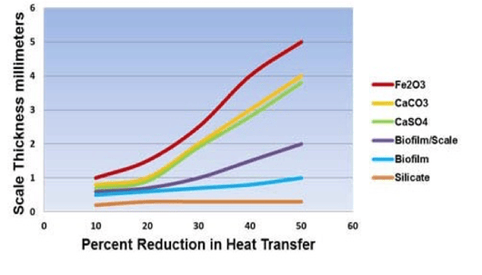 Heat transfer problems