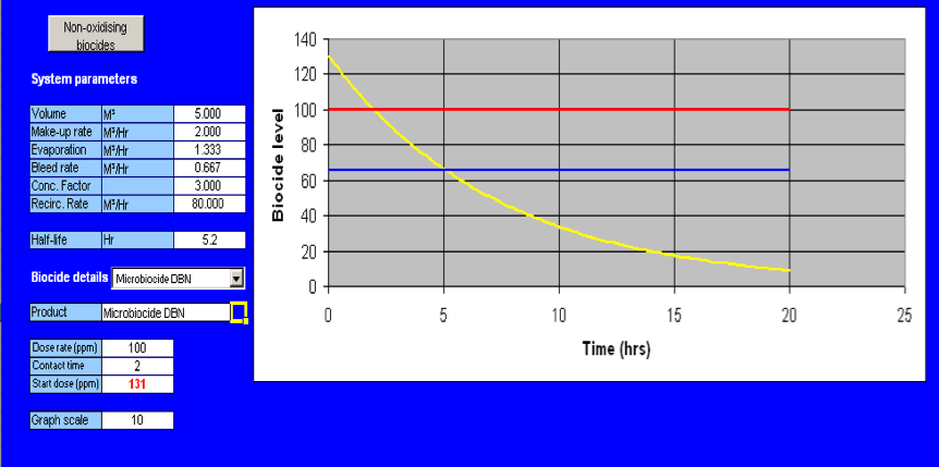 non-oxidising-biocides-system-parameters