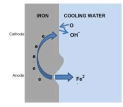 corrosion-process