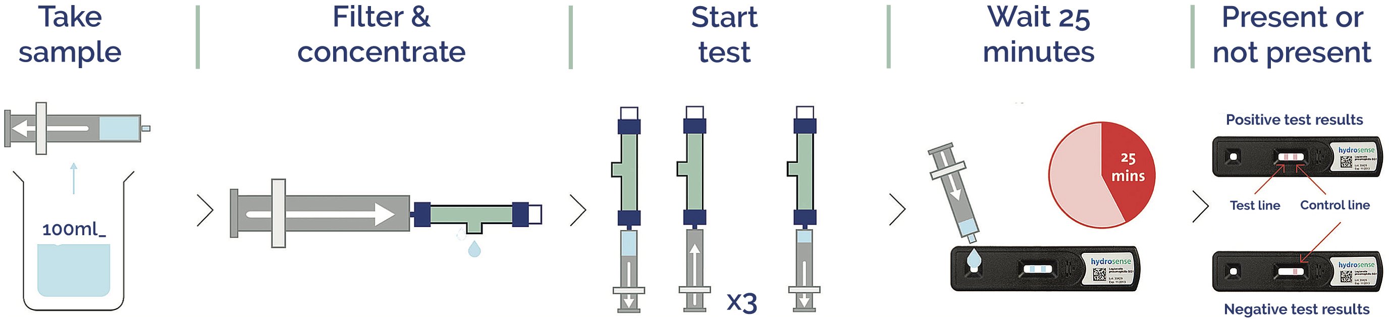 Legionella test equipment