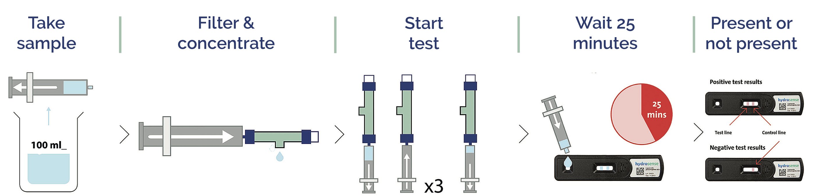 Single Syringe Legionella Field Test Kit